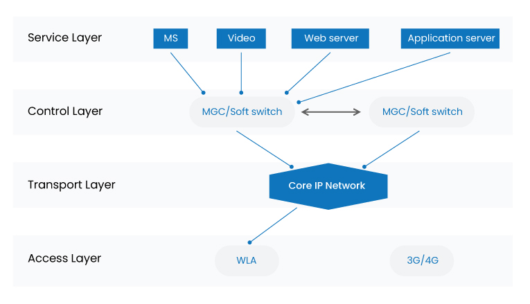 NEXT-GENERATION NETWORK LAYER