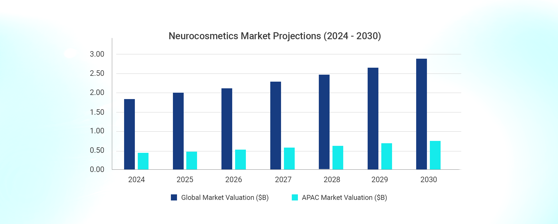Neurocosmetics Market: Growth, Drivers, and Regional Trends