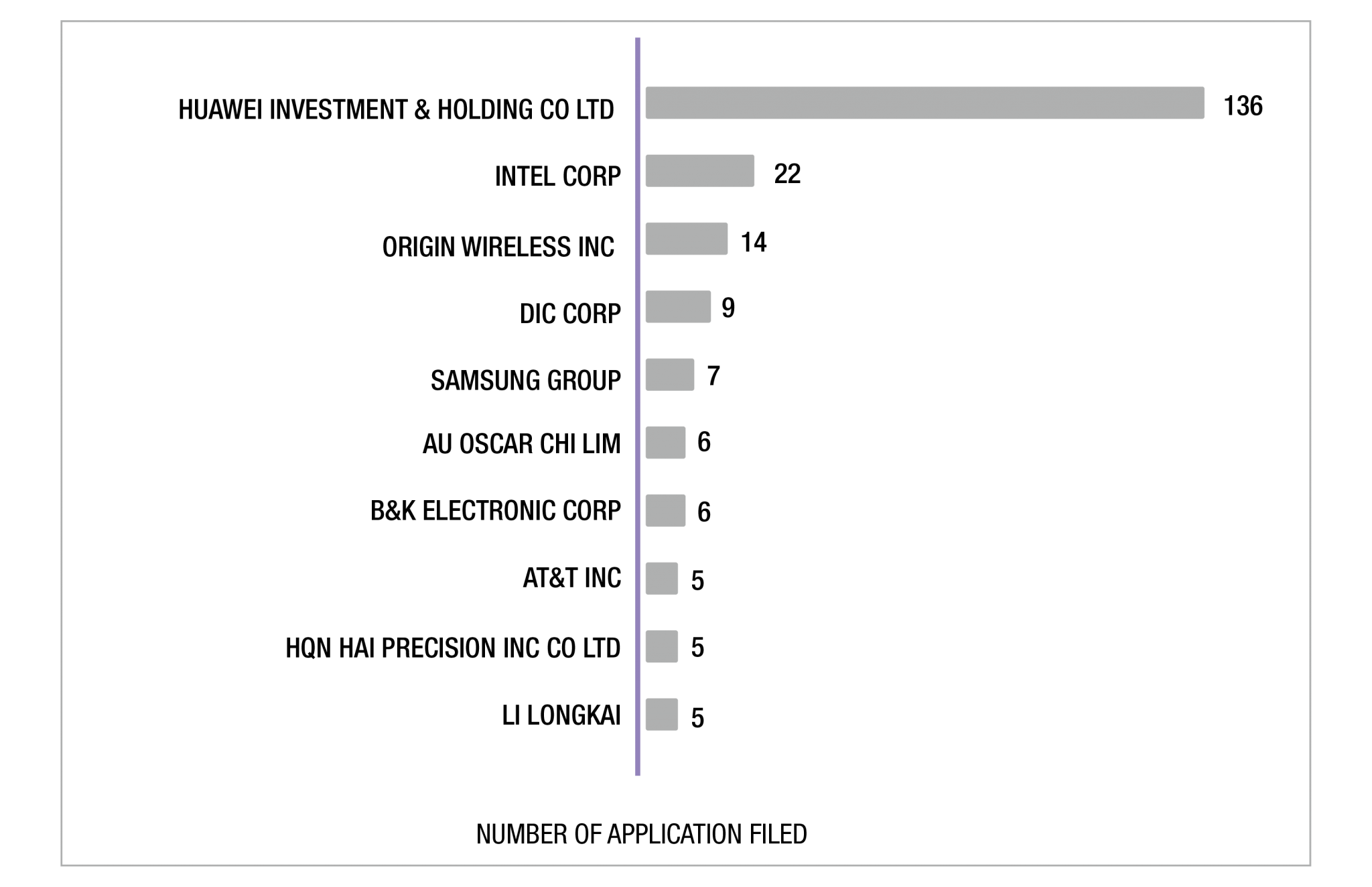 Number of Application Filed for 6G