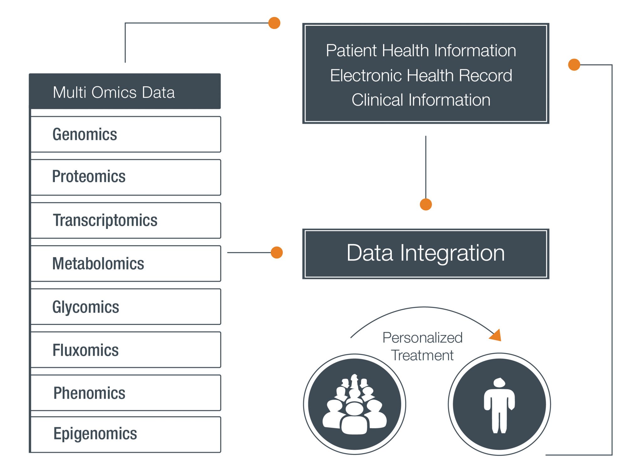 Omics data integration and analytics have the potential to promote personalized medicine