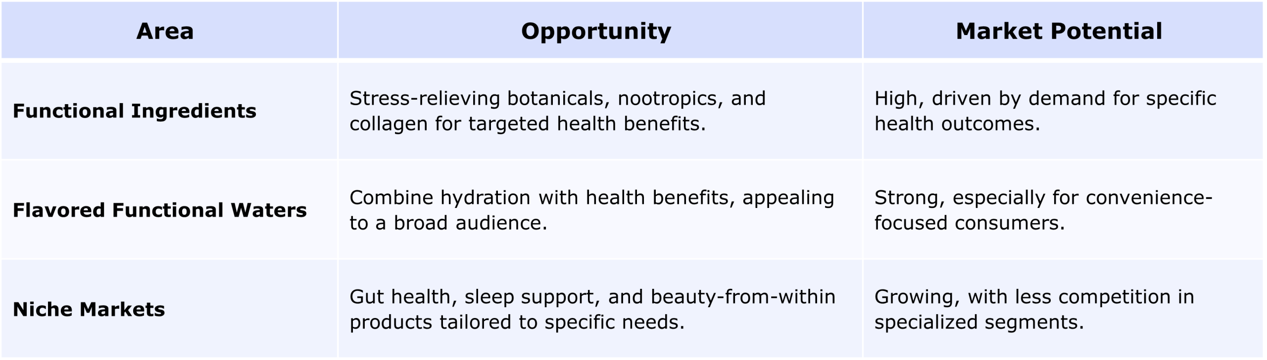 Strategic Growth Areas