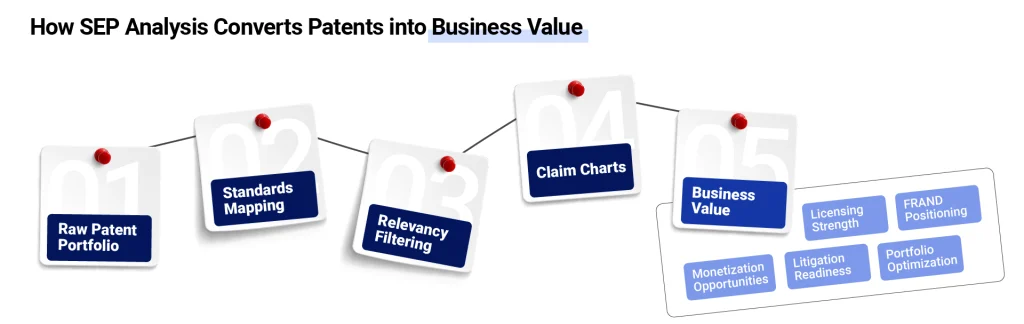 Standard Essential Patent Analysis Infographic