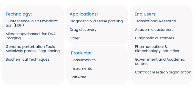 Spatial Omics Market Segmentation