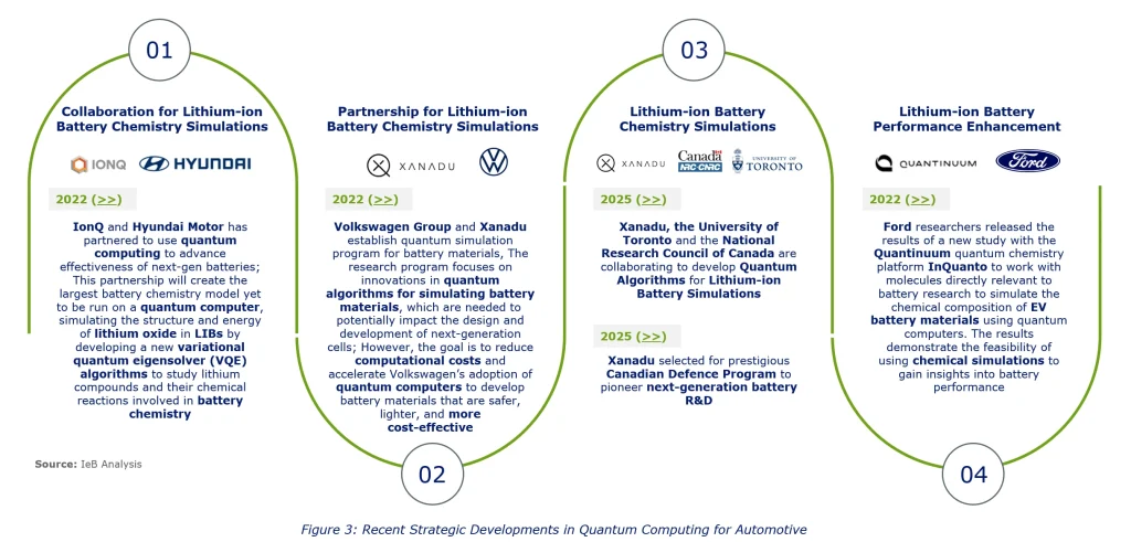 Strategic Development in Quantum Computing for Automotive Industry