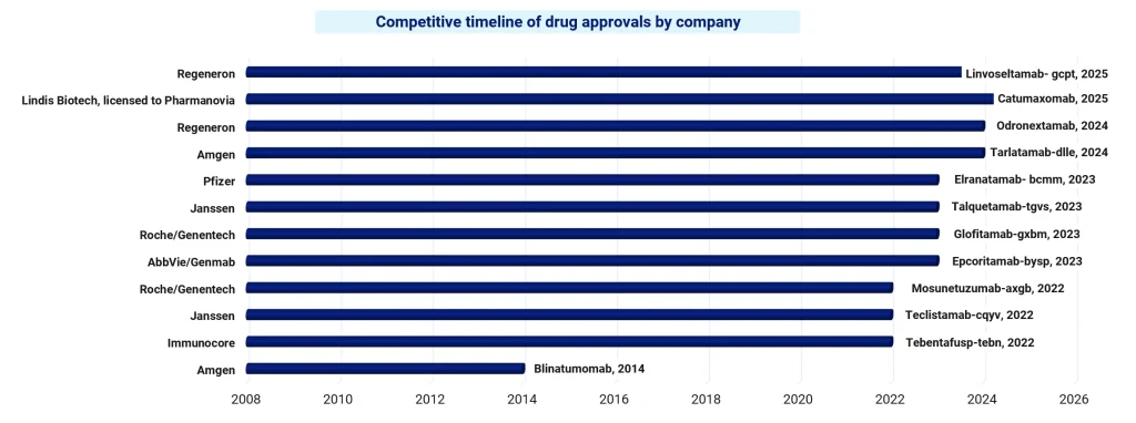 Competitive Timeline for Drug Approvals by Company