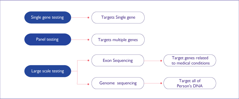 Types of Genetic Testing