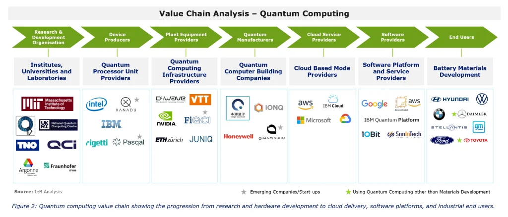 Value Chain Analysis of Quantum Computing