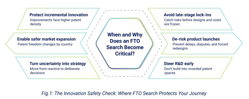 When and Why Does an FTO Search Become Crucial