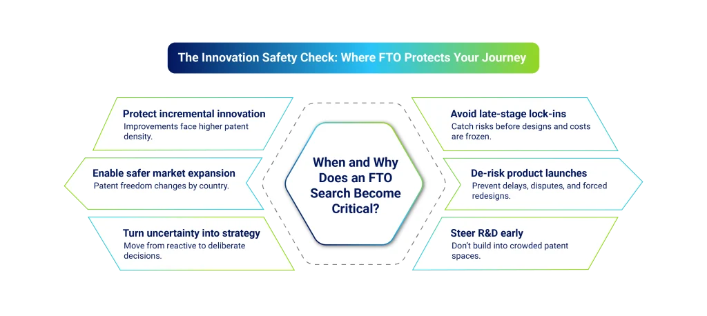 When and Why Does an FTO Search Become Crucial