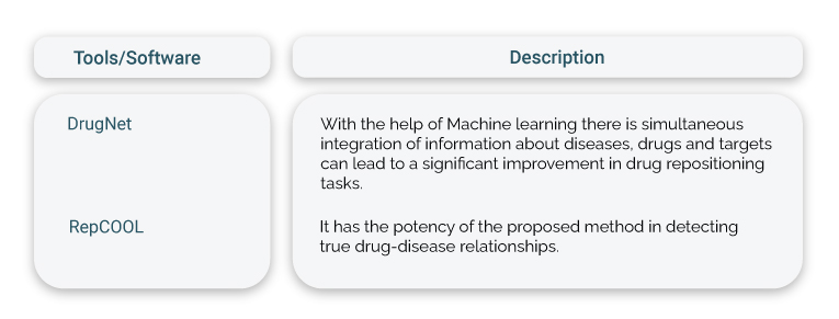 How Artificial Intelligence Helps in Drug Repurposing