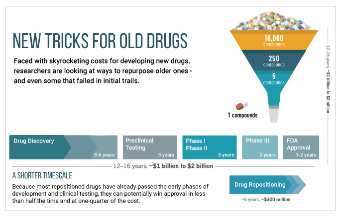 Artificial Intelligence for Repurposing of Drugs