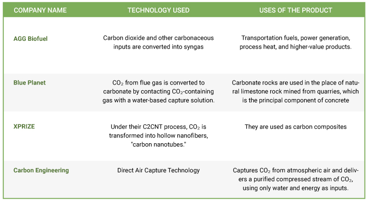 CO₂ Utilization Options