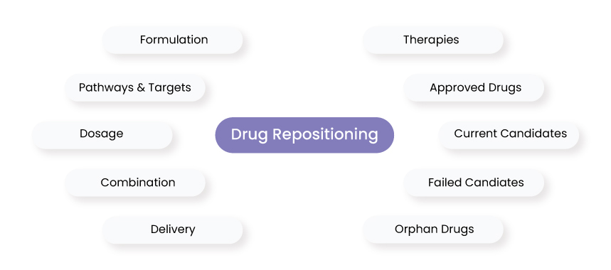 Parameters Considered for Drug Repositioning