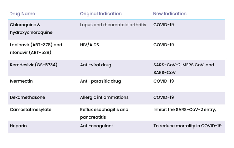 Drug Repositioning for Targeting New Indications