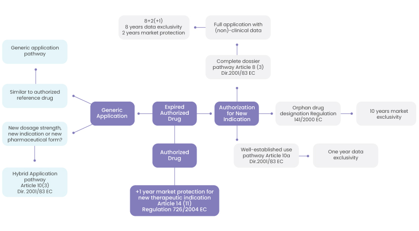 Drug Repositioning-Regulatory Pathways in Europe