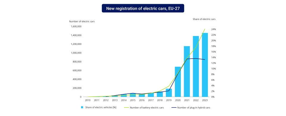 How Geographies Are Driving Adoption (With Regulatory Influence)