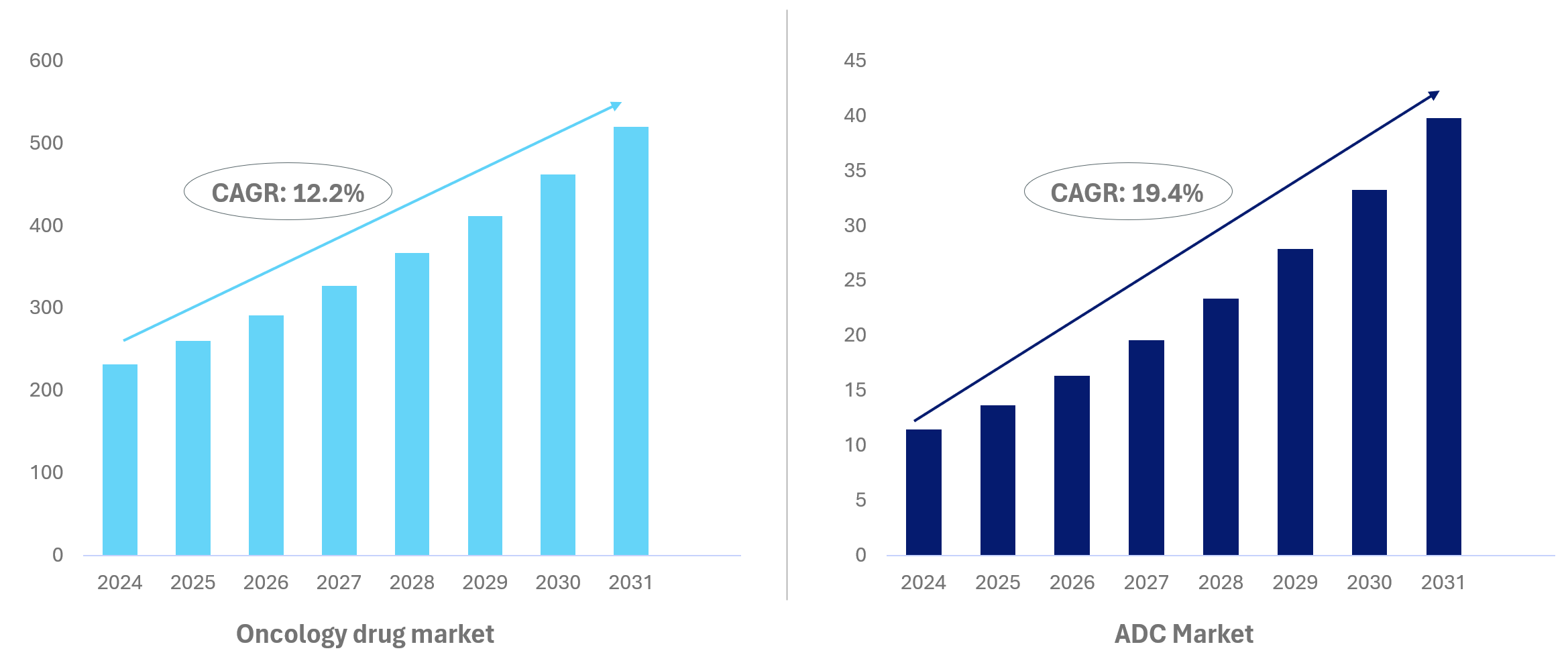 Market Growth – ADCs Are Outpacing Oncology - Antibody Drug Conjugates