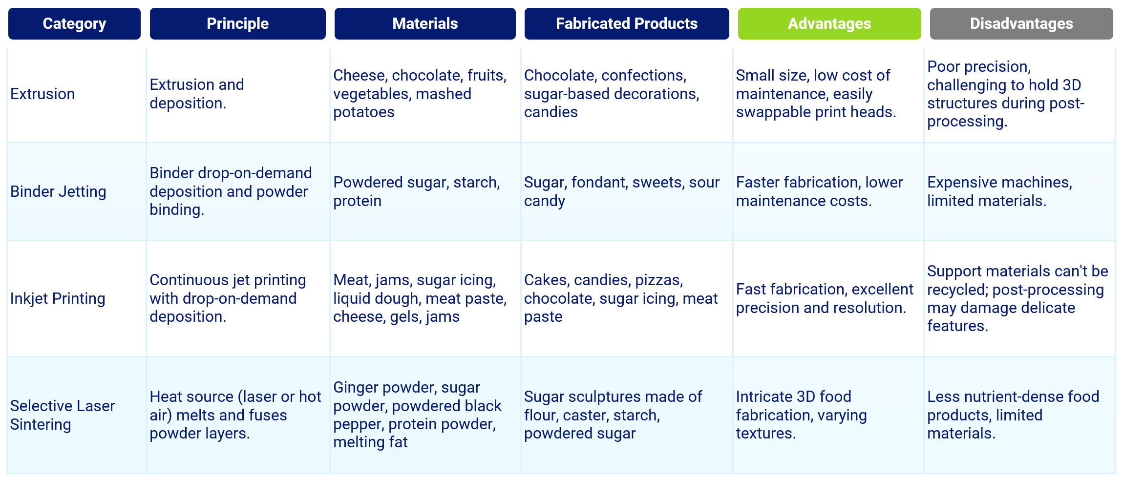 Printing Techniques Used in the Production of 3D-printed Foods