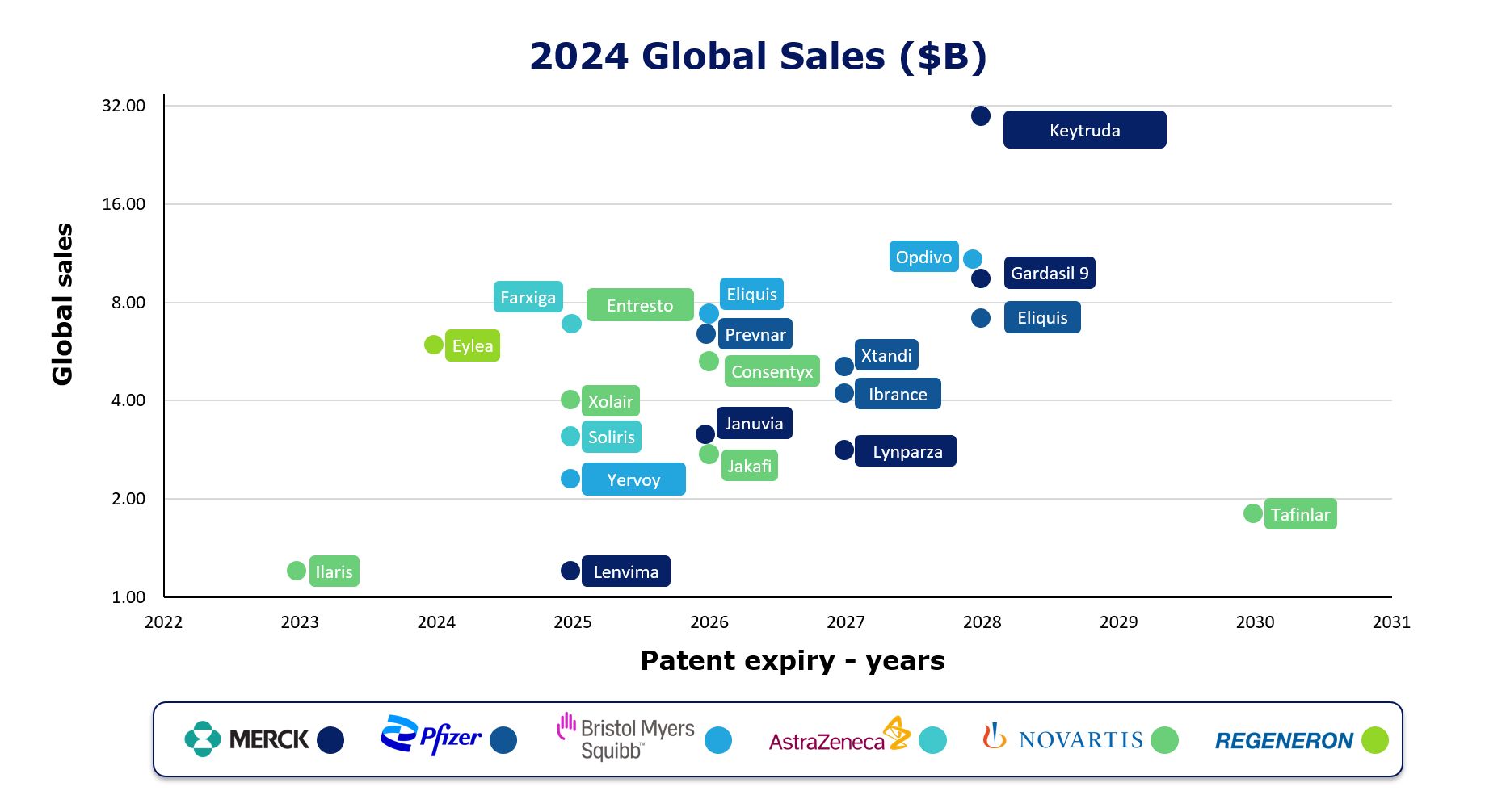 Global Sales - Patent Cliff