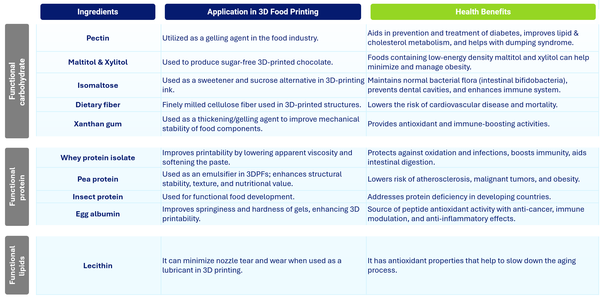 Functional Ingredients and Their Role in the Production of 3D-Printed Foods