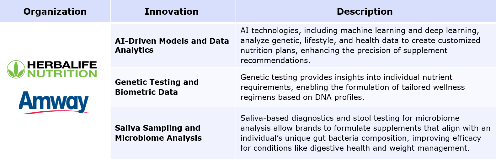 Key Innovations in Personalized Supplements