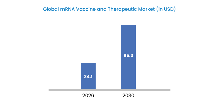 Market Trends in mRNA Therapeutics Product Market