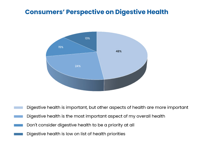 Consumers and Postbiotics