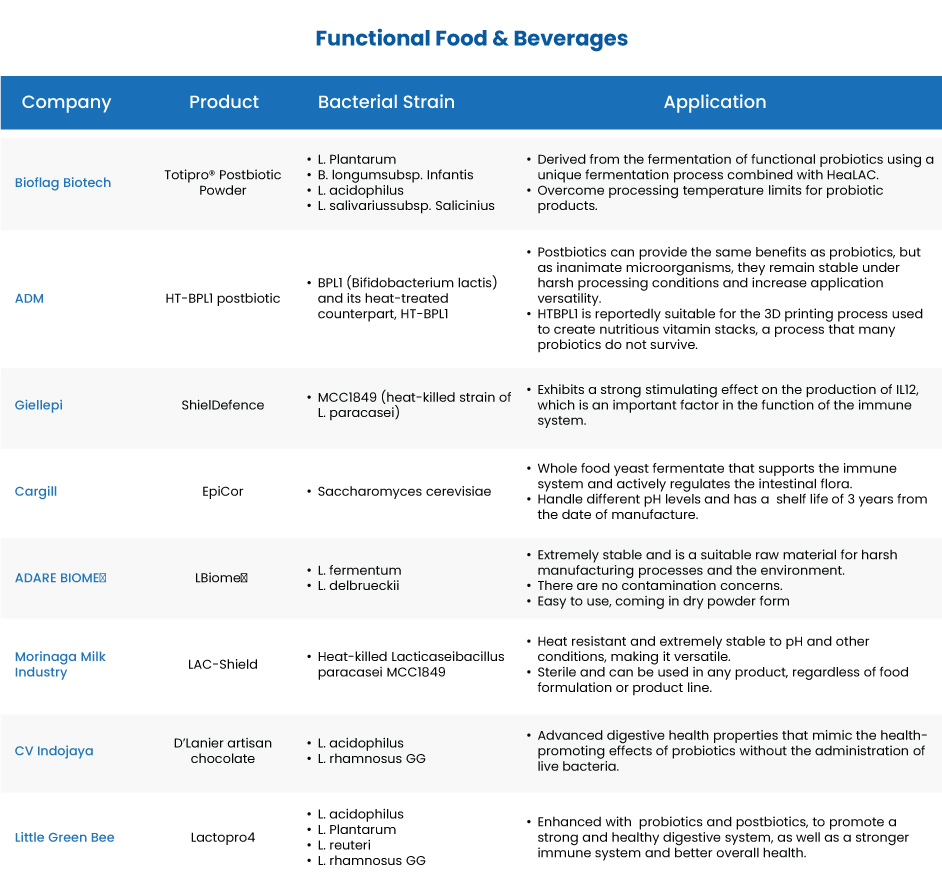 Functional Food & Beverages