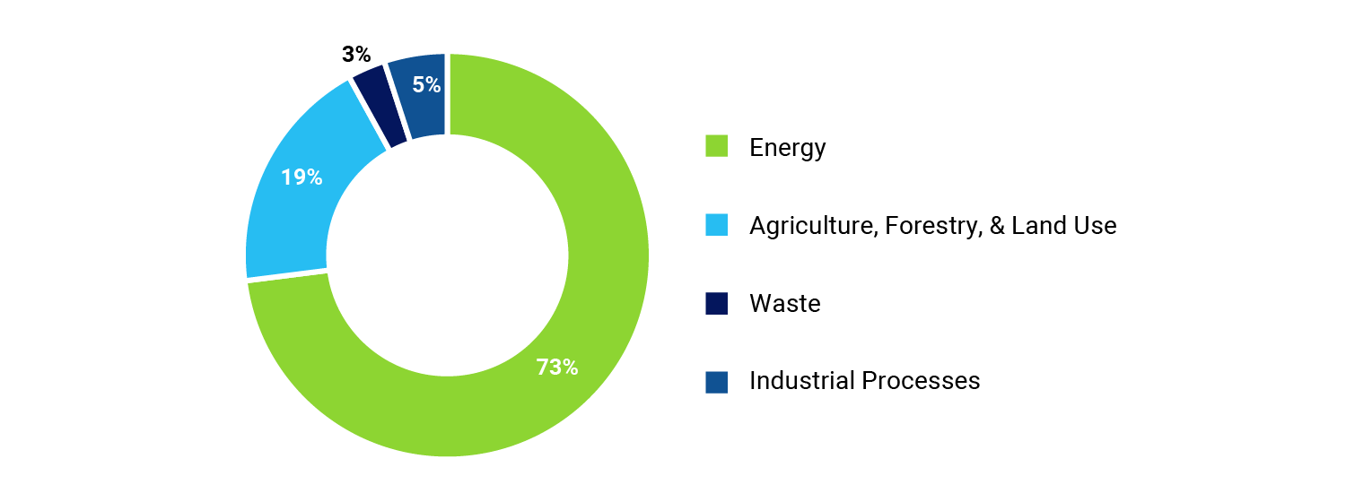 Percentage share of global greenhouse gas (GHG) emissions (%)