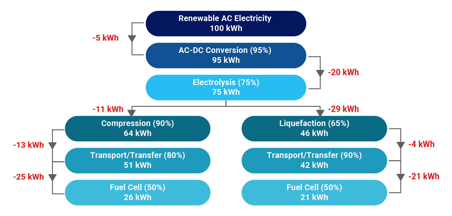 Energy efficiency flow of renewable Hydrogen