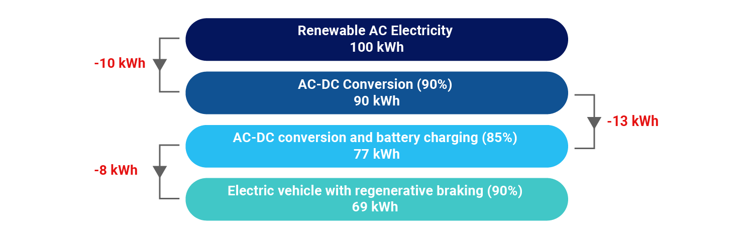 Energy efficiency flow of battery