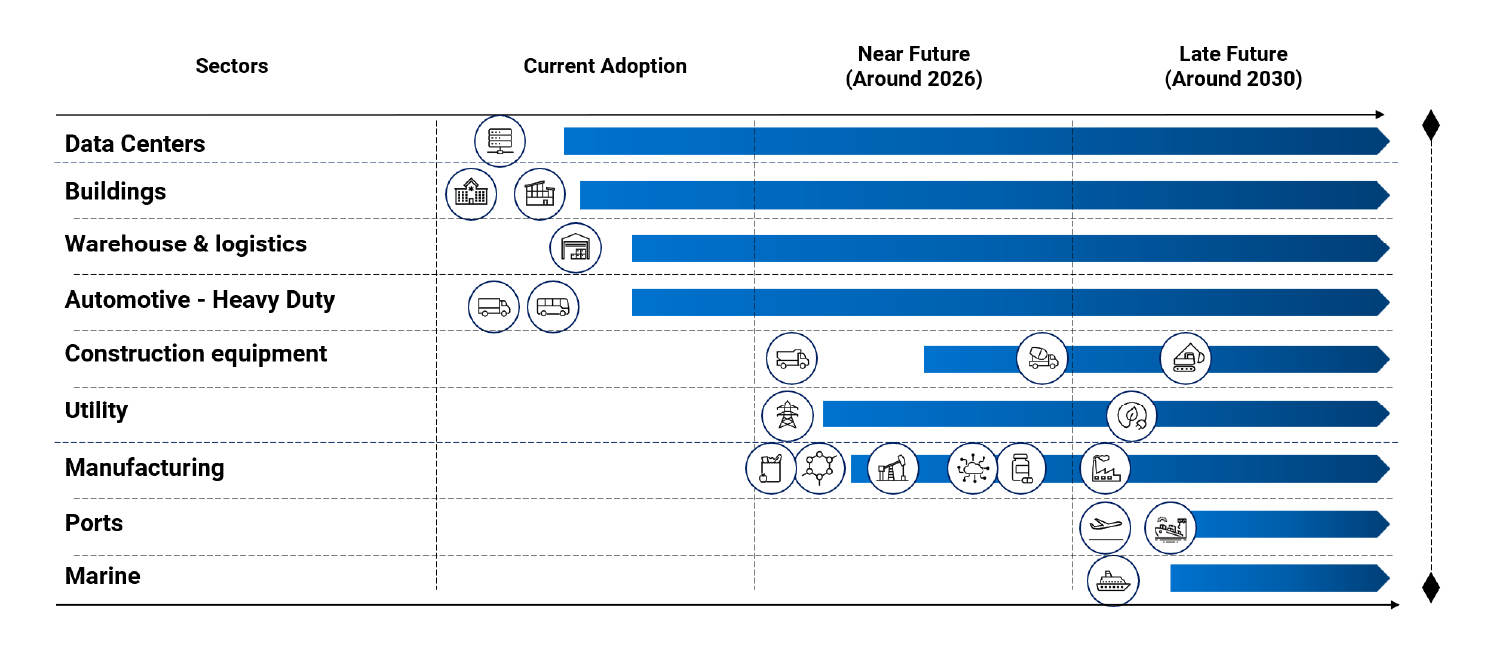 End-use applications penetration of hydrogen