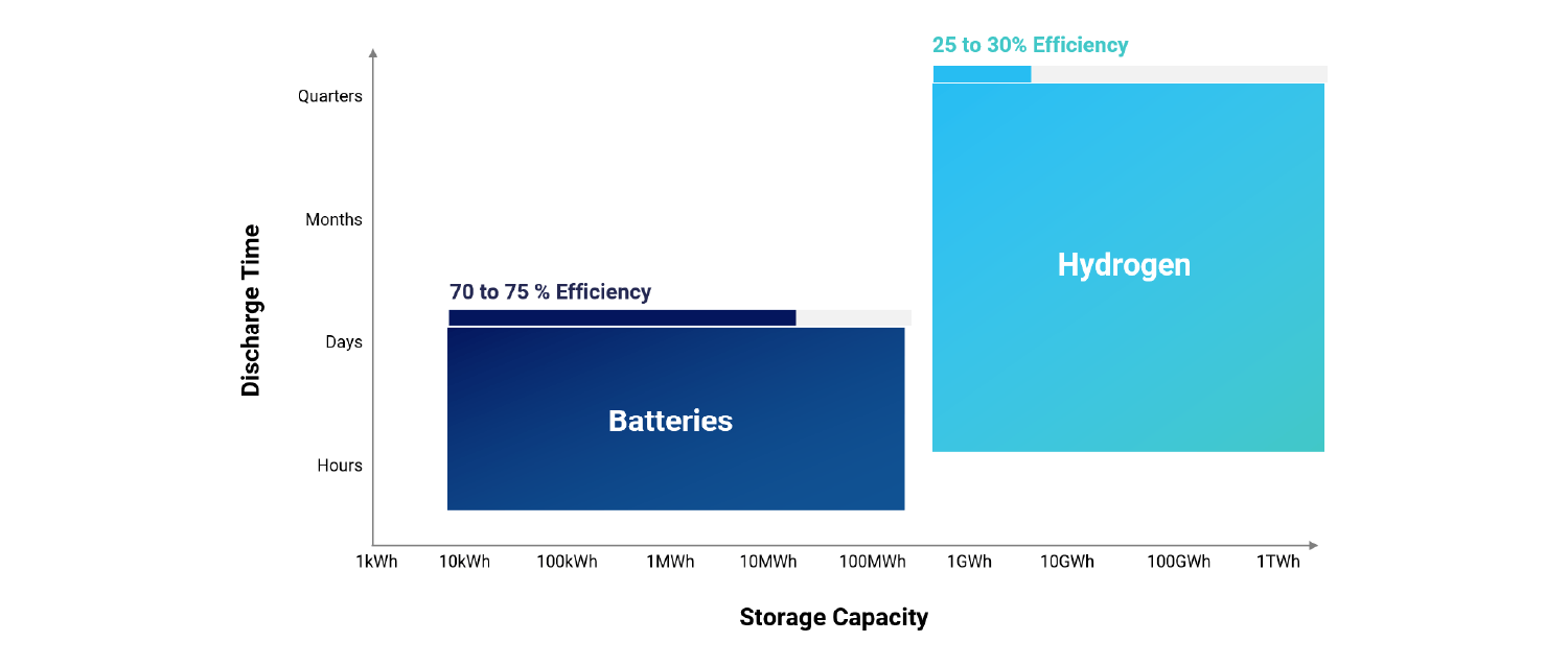 Batteries vs hydrogen as energy carrier