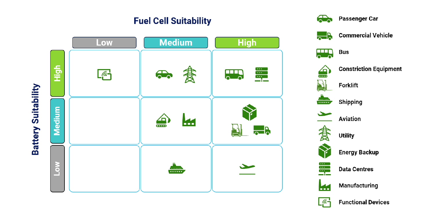 Application suitability: Renewable hydrogen vs battery