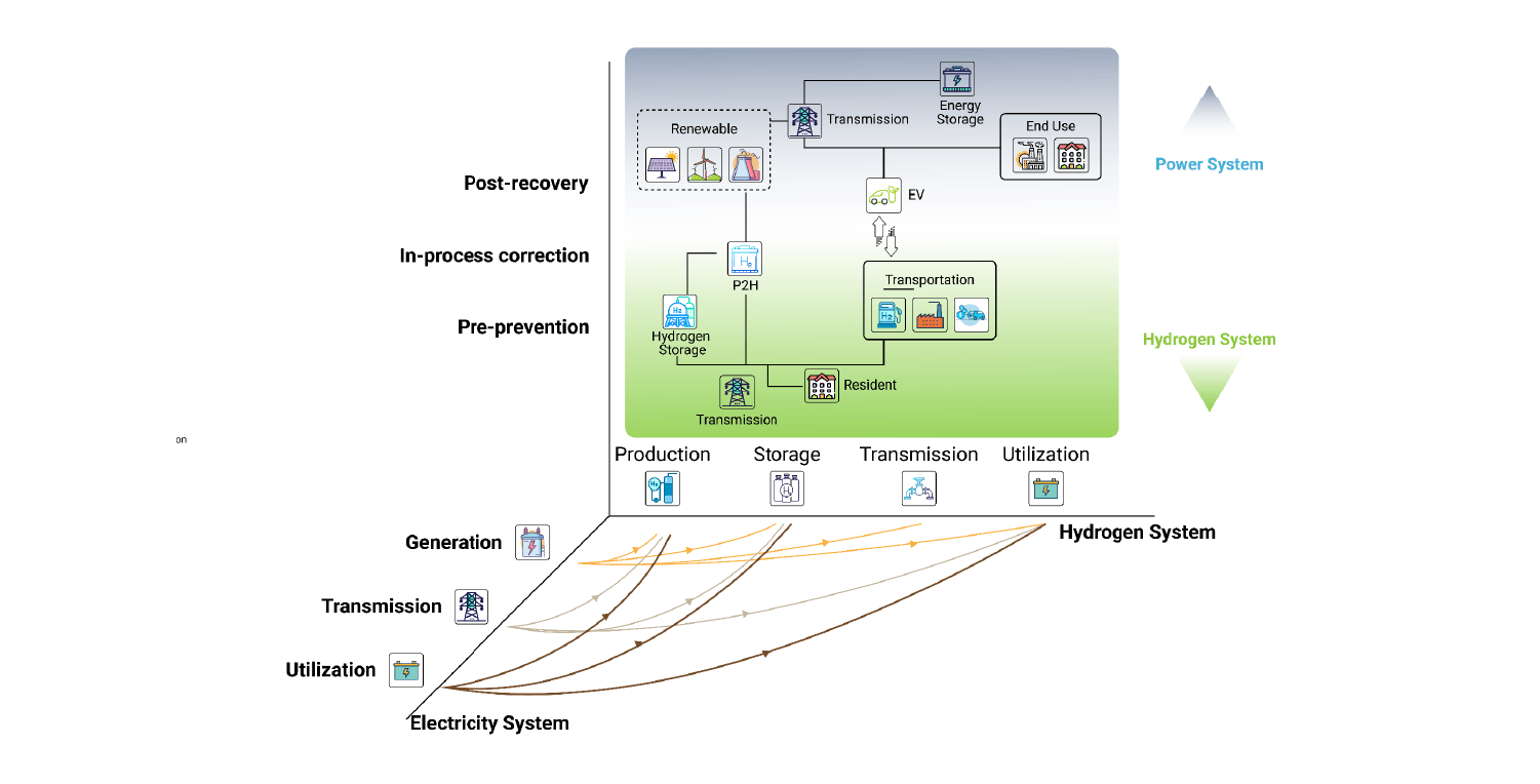 Renewable hydrogen-powered smart grid resilience