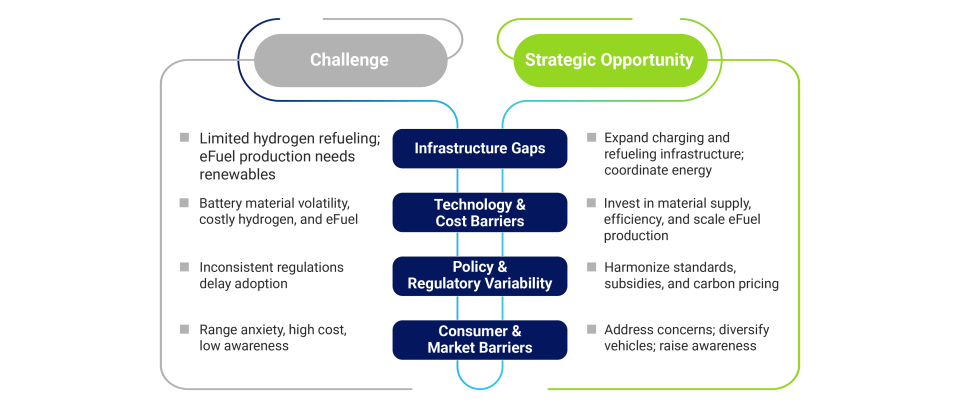 Challenges in Sustainable Mobility: Overcoming Critical Barriers